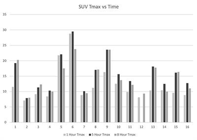 Delayed FDG PET Provides Superior Glioblastoma Conspicuity Compared to Conventional Image Timing